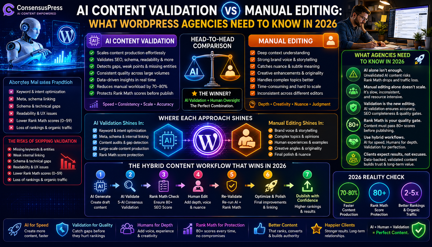 Blog - ConsensusPress AI Publisher Ai Content Validation Vs Manual Editing What Wordpress Agencies Need To Know In 2026