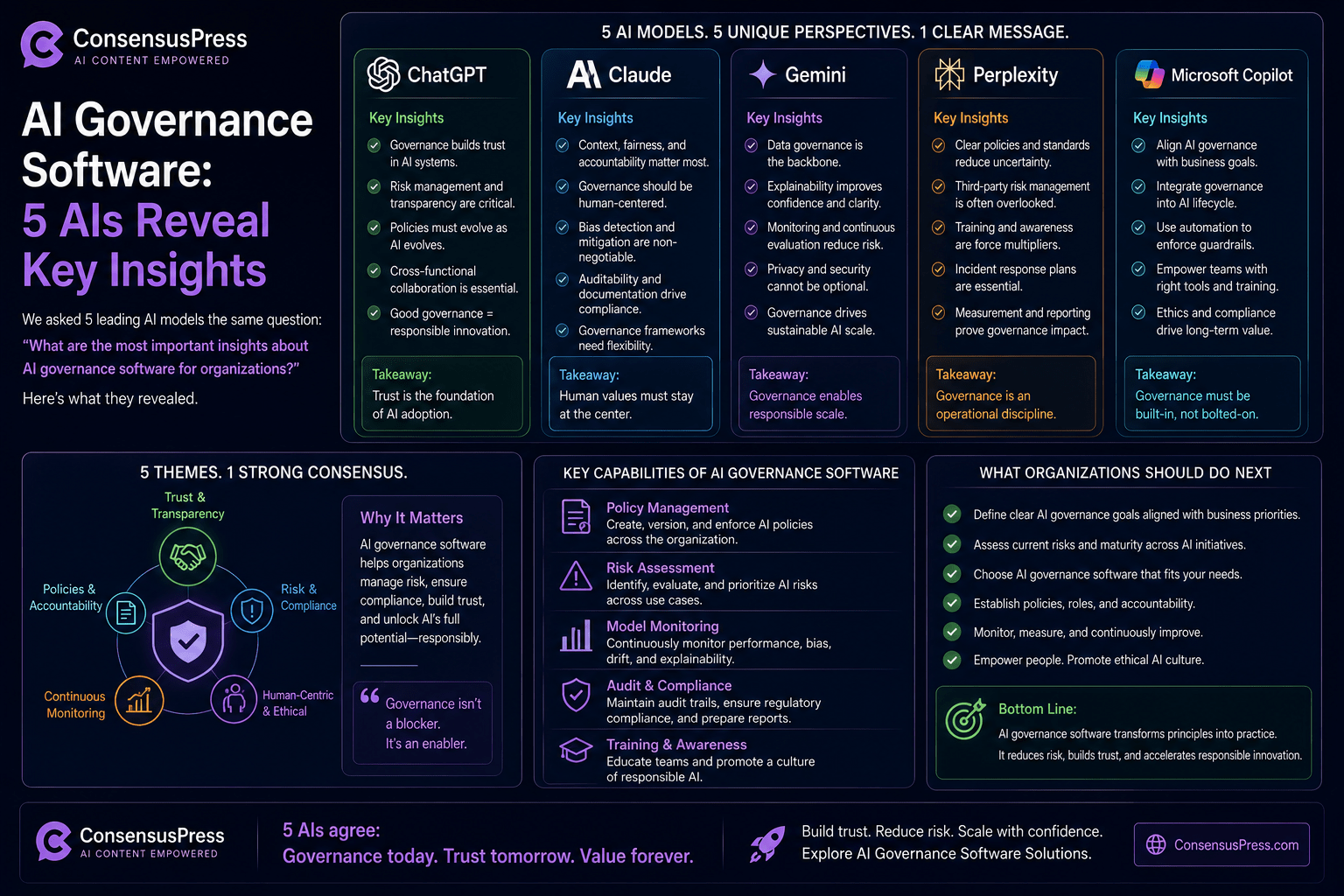 Ai Governance Software 5 Ais Reveal Key Insights
