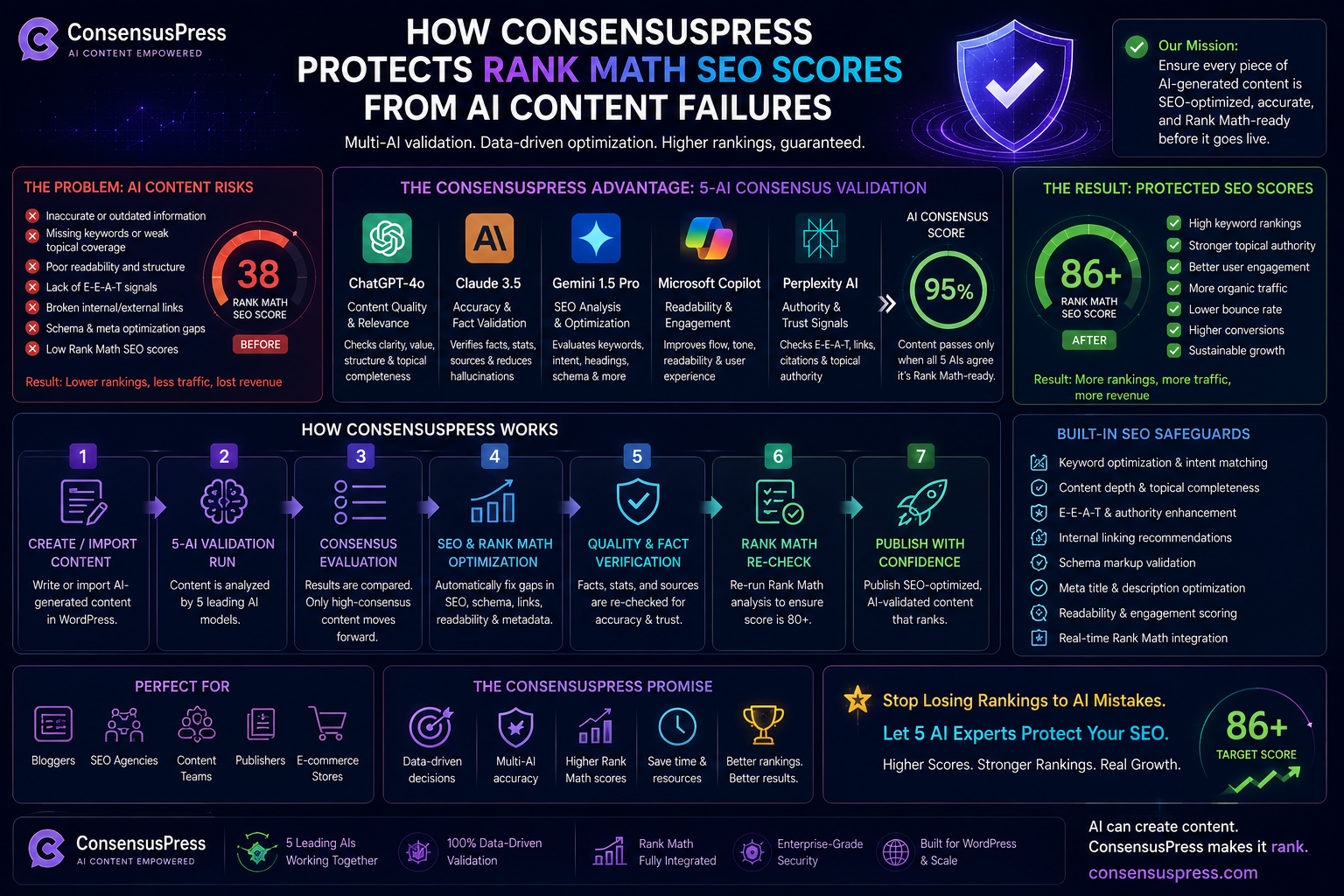 Blog - ConsensusPress AI Publisher How Consensuspress Protects Rank Math Seo Scores From Ai Content Failures