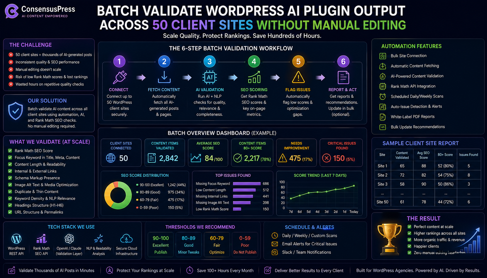 Blog - ConsensusPress AI Publisher How To Batch Validate Wordpress Ai Plugin Output Across 50 Client Sites Without Manual Editing
