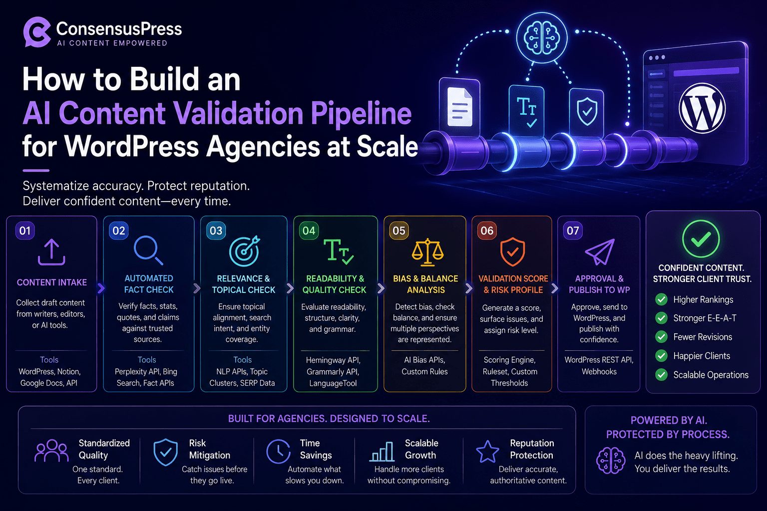 How To Build An Ai Content Validation Pipeline For Wordpress Agencies At Scale