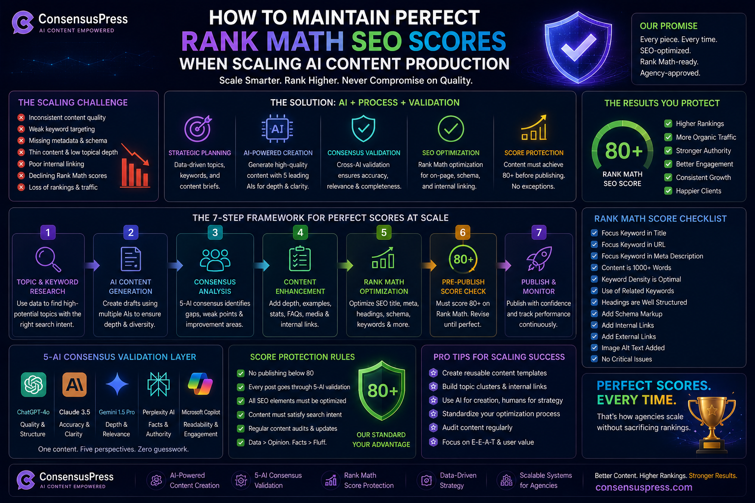 Blog - ConsensusPress AI Publisher How To Maintain Perfect Rank Math Seo Scores When Scaling Ai Content Production