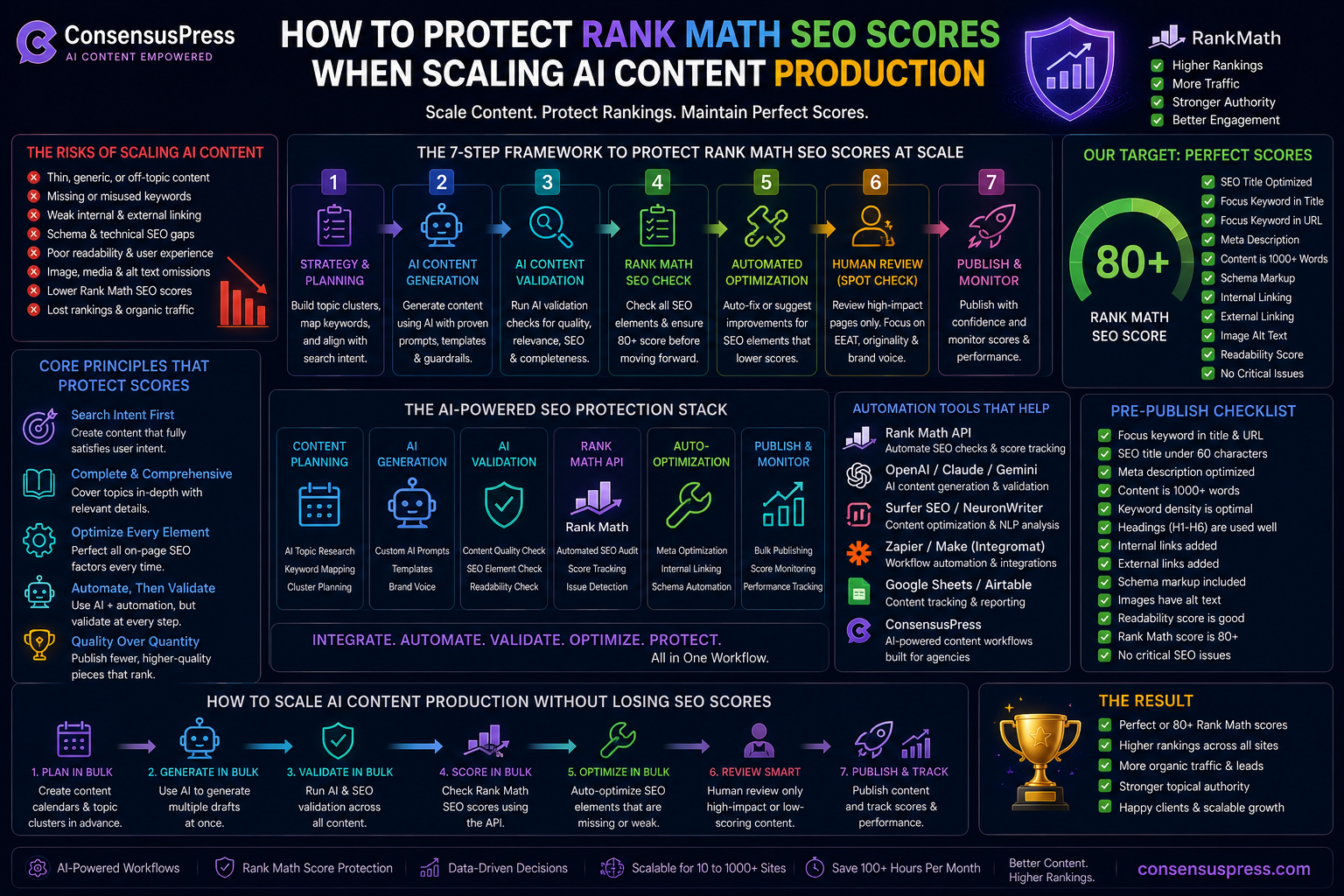 How to Protect Rank Math SEO Scores When Scaling AI Content Production