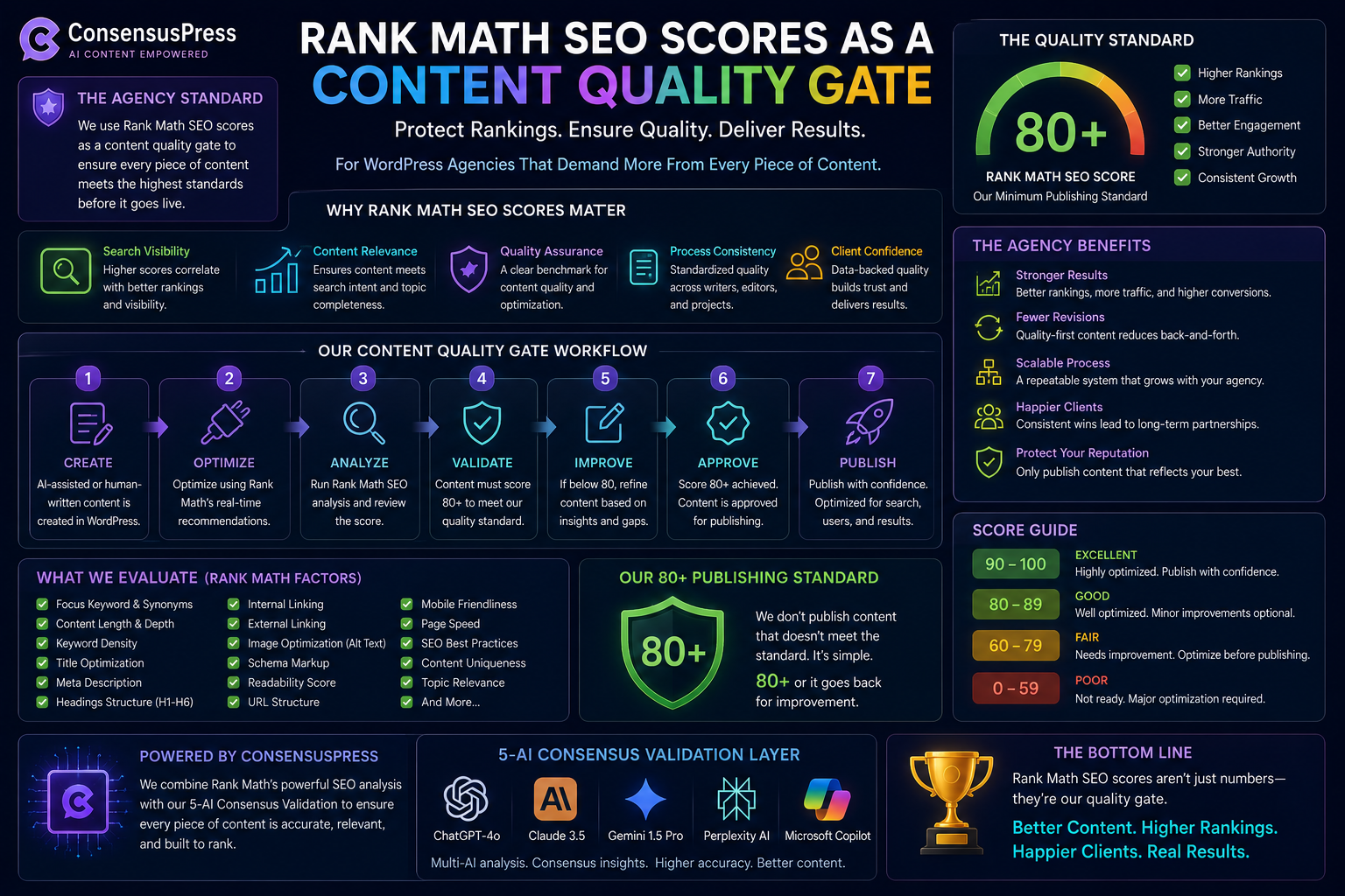Blog - ConsensusPress AI Publisher Rank Math Seo Scores As A Content Quality Gate For Wordpress Agencies