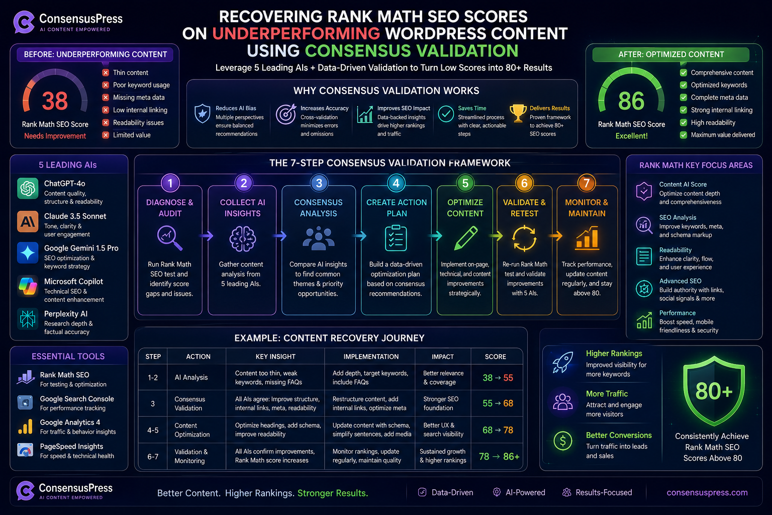 Blog - ConsensusPress AI Publisher Recovering Rank Math Seo Scores On Underperforming Wordpress Content Using Consensus Validation