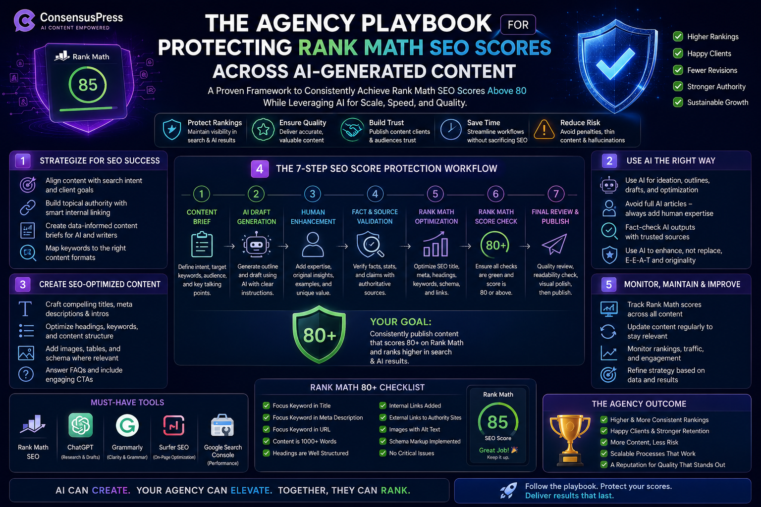 Blog - ConsensusPress AI Publisher The Agency Playbook For Protecting Rank Math Seo Scores Across Ai-Generated Content