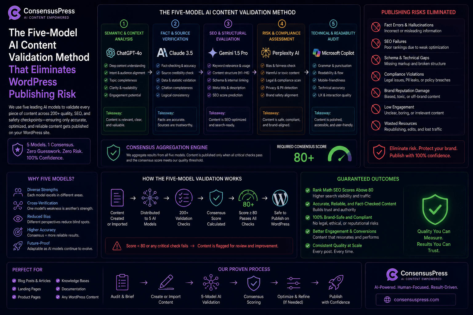 The Five-Model Ai Content Validation Method That Eliminates Wordpress Publishing Risk