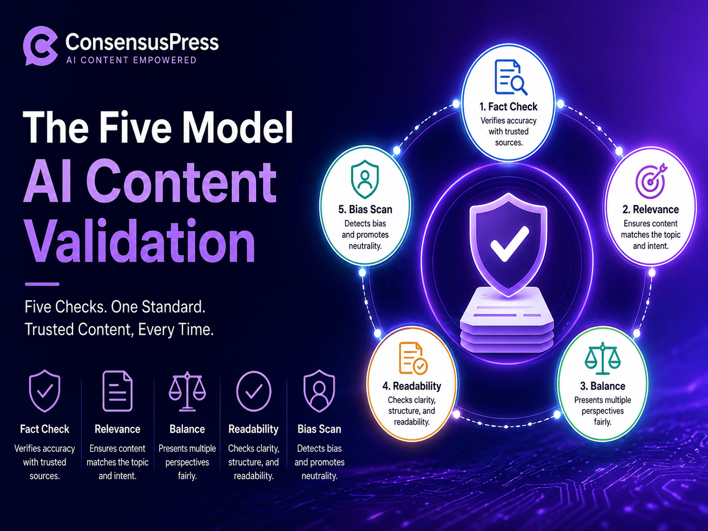 The Five-Model Ai Content Validation Method That Eliminates