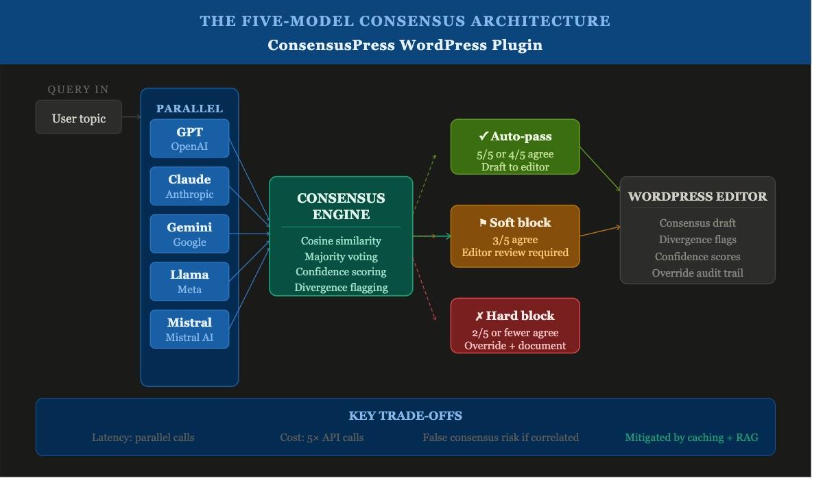 The Five-Model Consensus Architecture Behind Consensuspress
