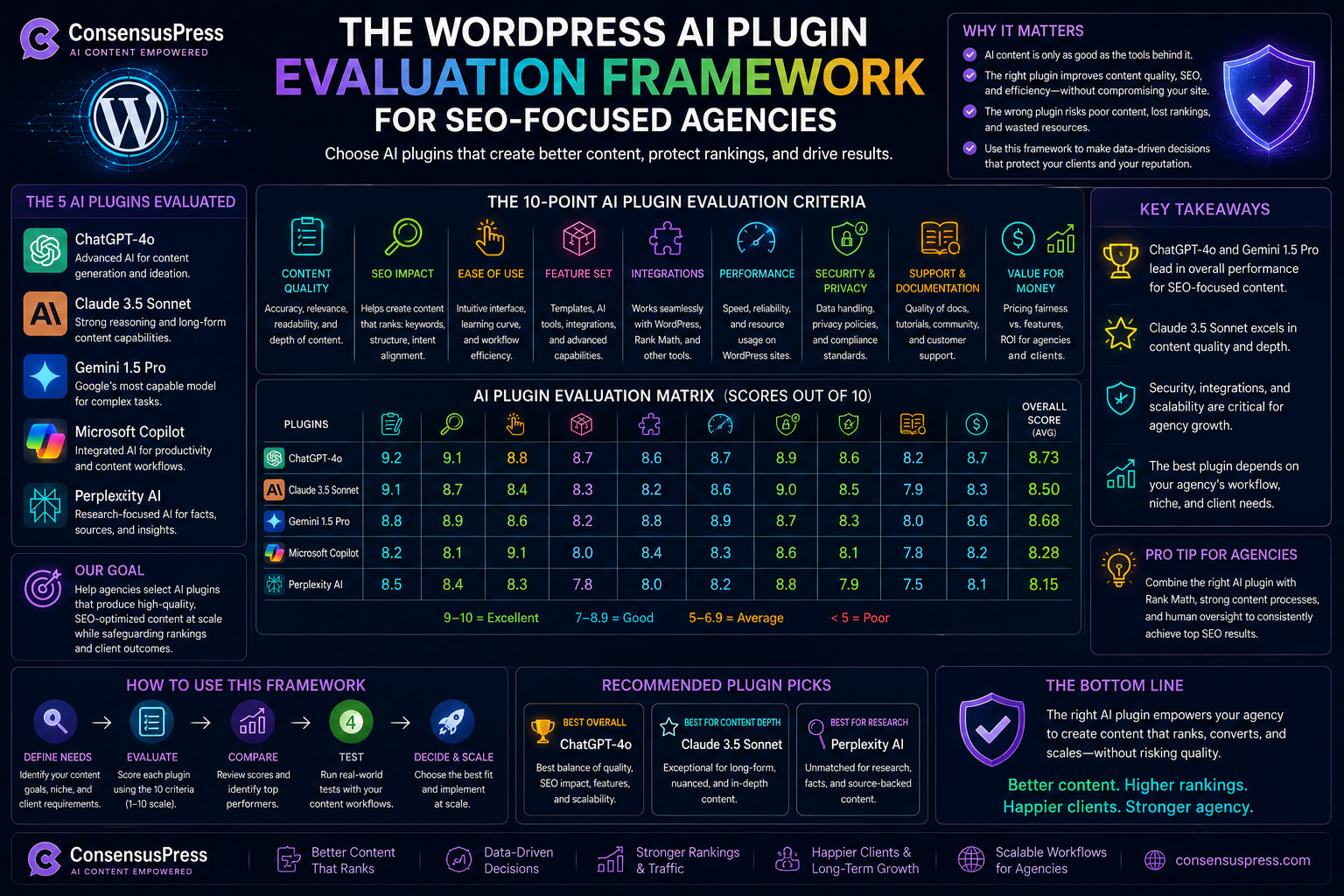 Blog - ConsensusPress AI Publisher The Wordpress Ai Plugin Evaluation Framework For Seo-Focused Agencies