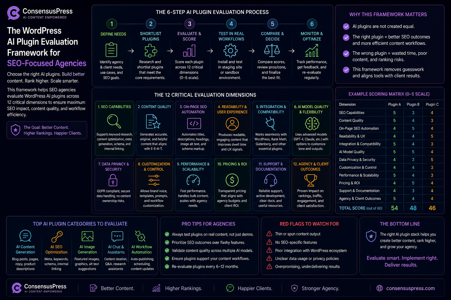 The Wordpress Ai Plugin Evaluation Framework For Seo-Focused Agencies