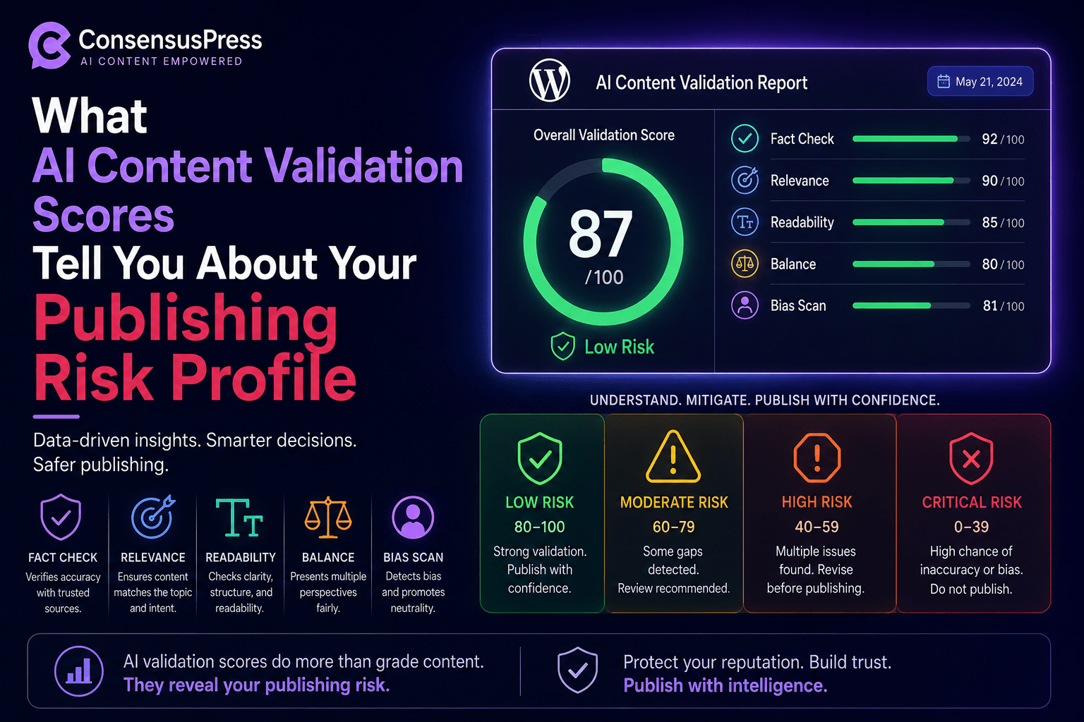 What Ai Content Validation Scores Tell You About Your Publishing Risk Profile