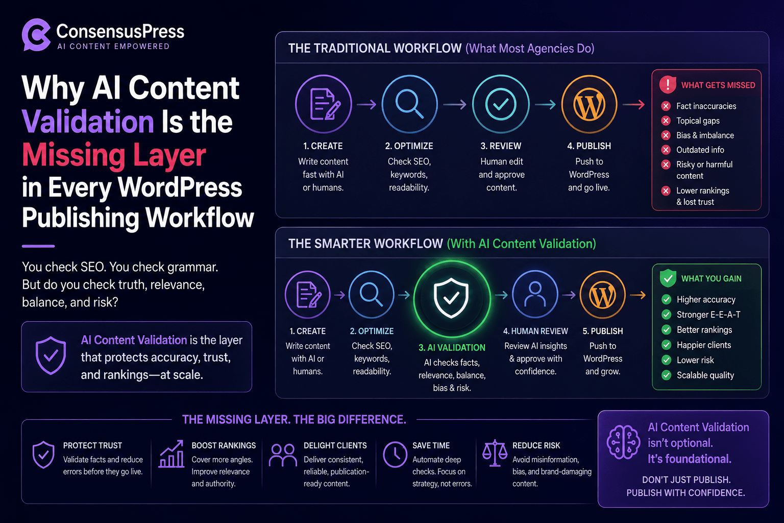 Why Ai Content Validation Is The Missing Layer In Every Wordpress Publishing Workflow