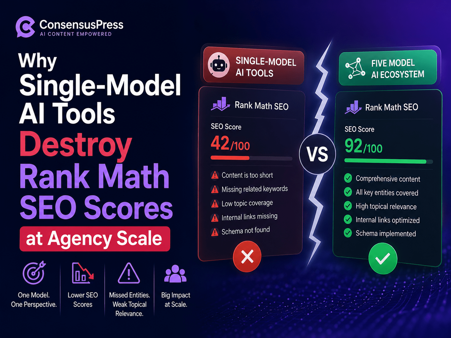 Why Single-Model Ai Tools Destroy Rank Math Seo Scores At Agency Scale