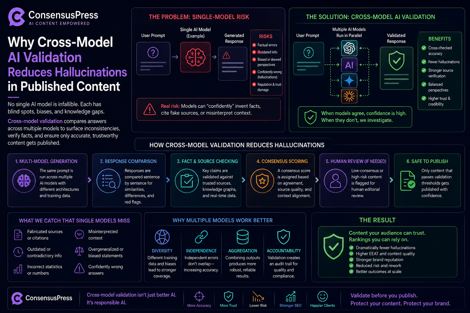 Why Cross-Model Ai Validation Reduces Hallucinations In Published Content