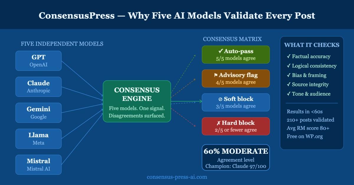 Why I Built Consensuspress